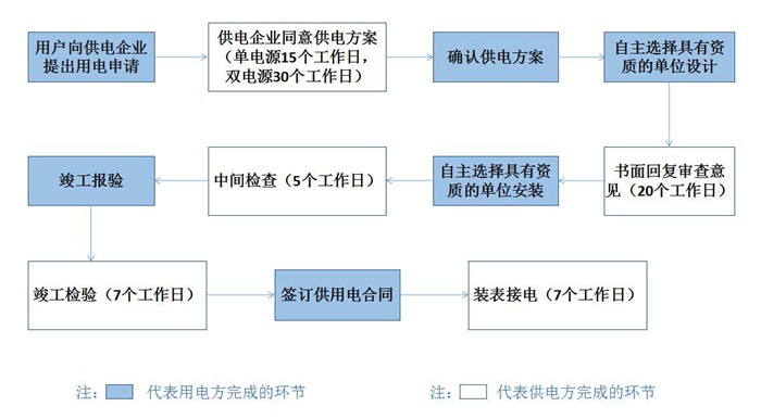 東莞電力用電報裝流程