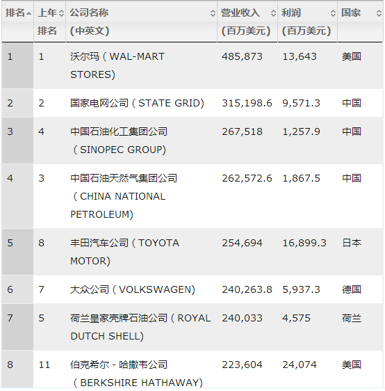 國家電網蟬聯世界500強亞軍，僅次于沃爾瑪！